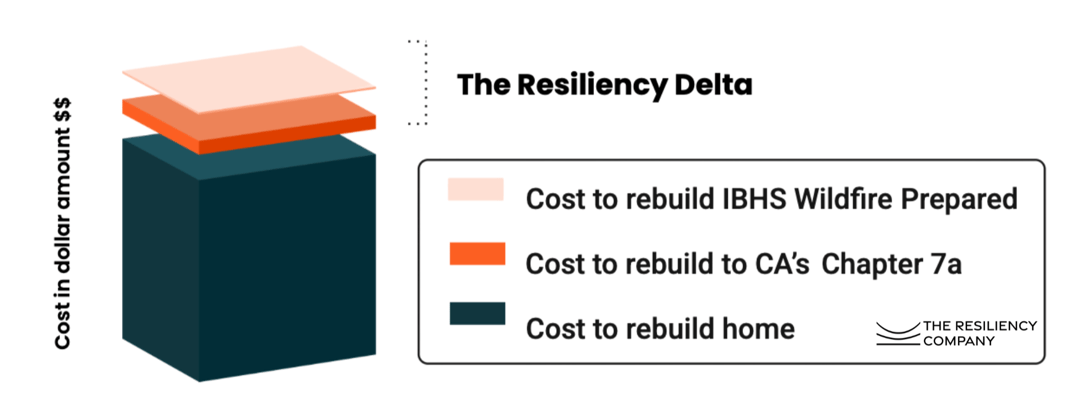 The Resiliency Delta